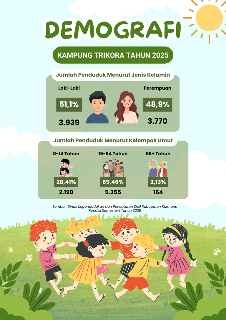 Infografis Demografi Kampung Trikora Tahun 2025